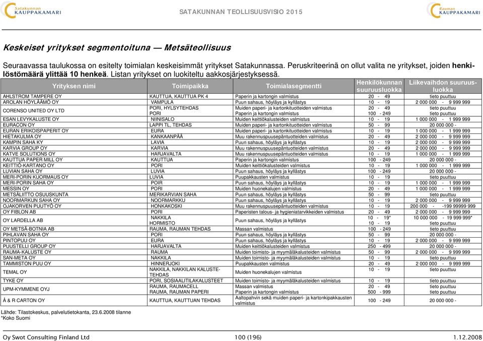 Henkilökunnan Liikevaihdon suuruusluokka Yrityksen nimi Toimipaikka Toimialasegmentti suuruusluokka AHLSTROM TAMPERE OY KAUTTUA, KAUTTUA PK 4 Paperin ja kartongin valmistus 20-49 tieto puuttuu AROLAN