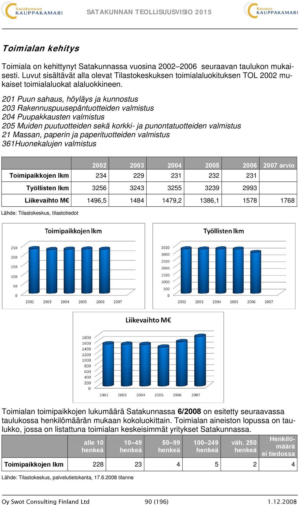 201 Puun sahaus, höyläys ja kunnostus 203 Rakennuspuusepäntuotteiden valmistus 204 Puupakkausten valmistus 205 Muiden puutuotteiden sekä korkki- ja punontatuotteiden valmistus 21 Massan, paperin ja