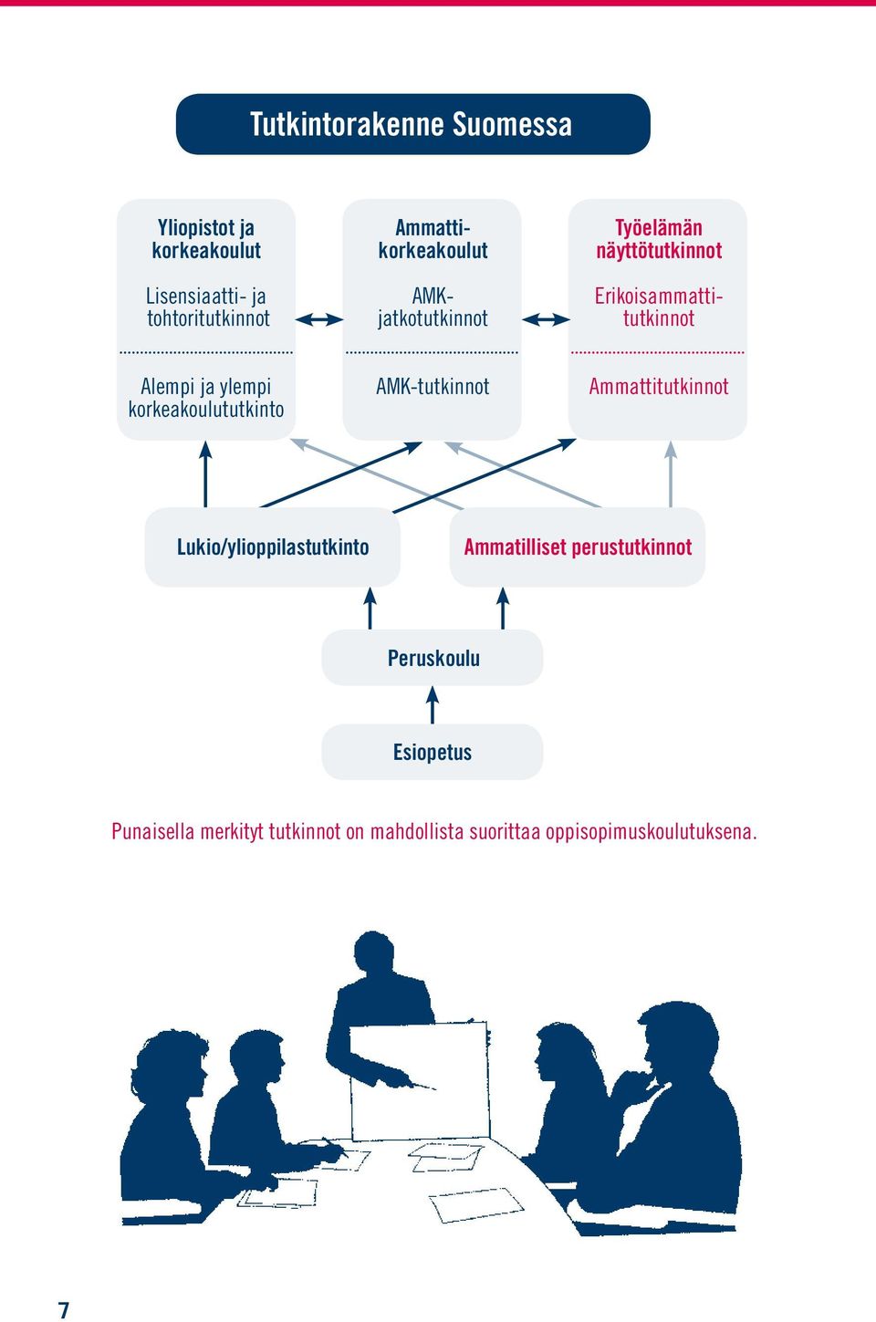 korkeakoulututkinto AMK-tutkinnot Ammattitutkinnot Lukio/ylioppilastutkinto Ammatilliset