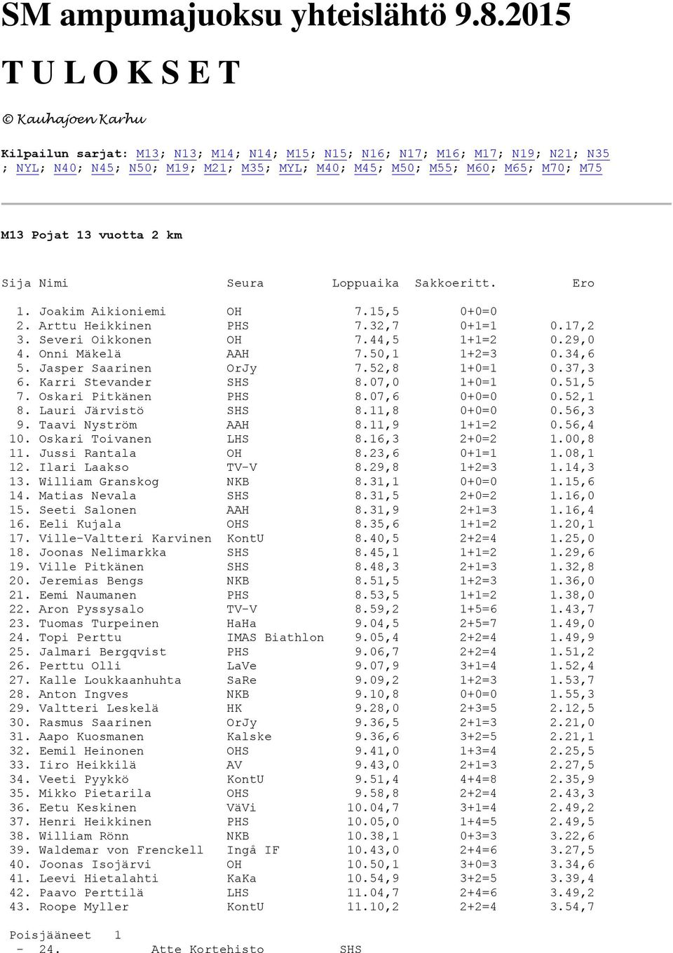 M13 Pojat 13 vuotta 2 km 1. Joakim Aikioniemi OH 7.15,5 0+0=0 2. Arttu Heikkinen PHS 7.32,7 0+1=1 0.17,2 3. Severi Oikkonen OH 7.44,5 1+1=2 0.29,0 4. Onni Mäkelä AAH 7.50,1 1+2=3 0.34,6 5.