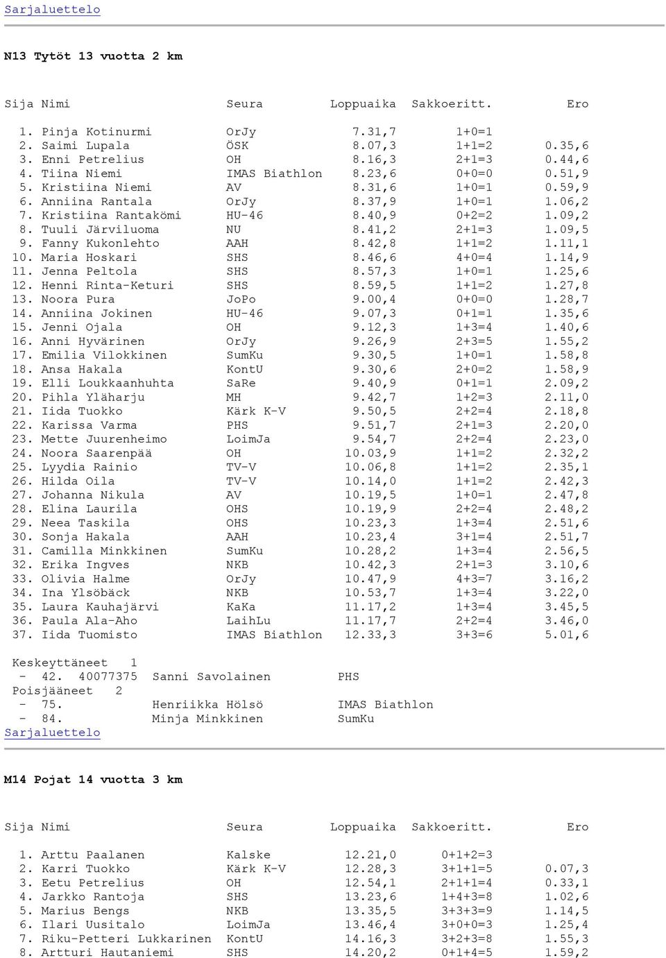 Fanny Kukonlehto AAH 8.42,8 1+1=2 1.11,1 10. Maria Hoskari SHS 8.46,6 4+0=4 1.14,9 11. Jenna Peltola SHS 8.57,3 1+0=1 1.25,6 12. Henni Rinta-Keturi SHS 8.59,5 1+1=2 1.27,8 13. Noora Pura JoPo 9.