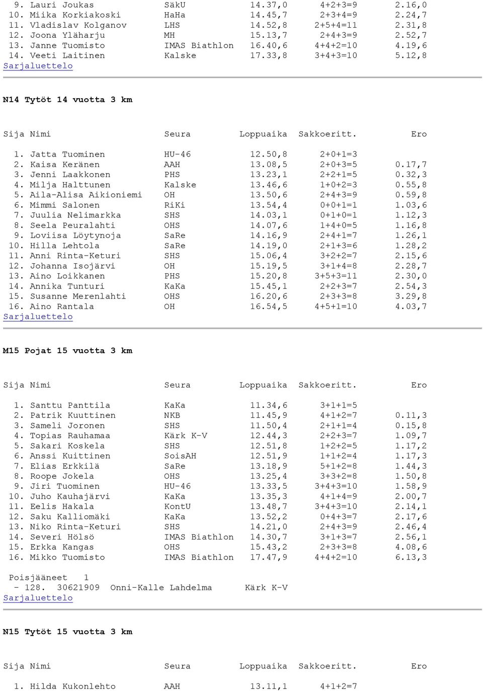 08,5 2+0+3=5 0.17,7 3. Jenni Laakkonen PHS 13.23,1 2+2+1=5 0.32,3 4. Milja Halttunen Kalske 13.46,6 1+0+2=3 0.55,8 5. Aila-Alisa Aikioniemi OH 13.50,6 2+4+3=9 0.59,8 6. Mimmi Salonen RiKi 13.