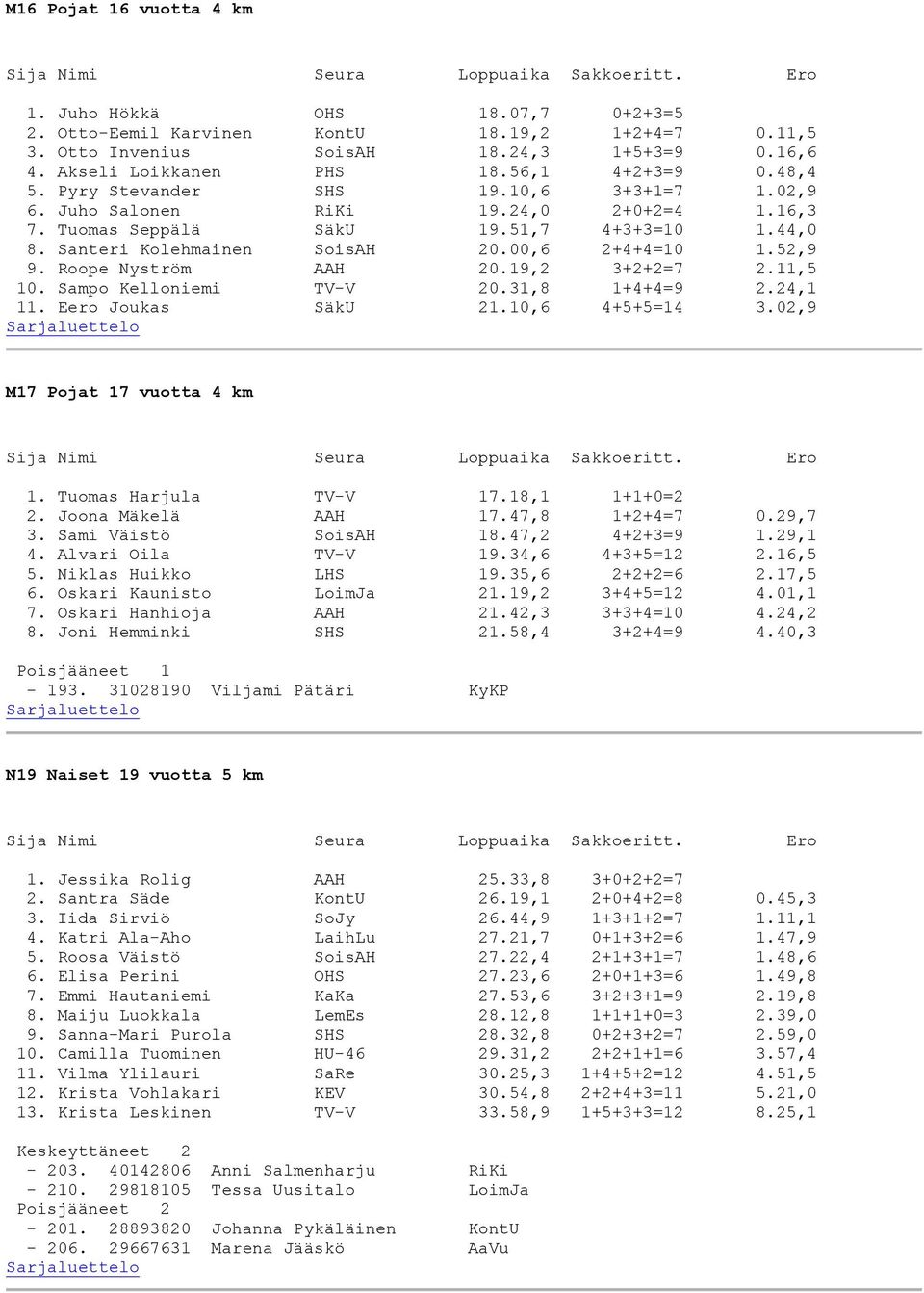 Roope Nyström AAH 20.19,2 3+2+2=7 2.11,5 10. Sampo Kelloniemi TV-V 20.31,8 1+4+4=9 2.24,1 11. Eero Joukas SäkU 21.10,6 4+5+5=14 3.02,9 M17 Pojat 17 vuotta 4 km 1. Tuomas Harjula TV-V 17.