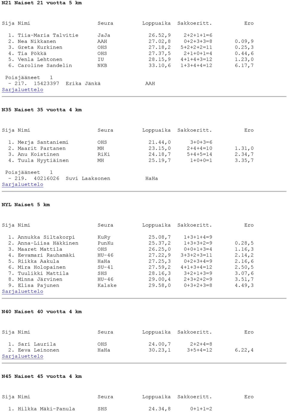 Merja Santaniemi OHS 21.44,0 3+0+3=6 2. Maarit Partanen MH 23.15,0 2+4+4=10 1.31,0 3. Anu Koistinen RiKi 24.18,7 5+4+5=14 2.34,7 4. Tuula Hyytiäinen MH 25.19,7 1+0+0=1 3.35,7-219.