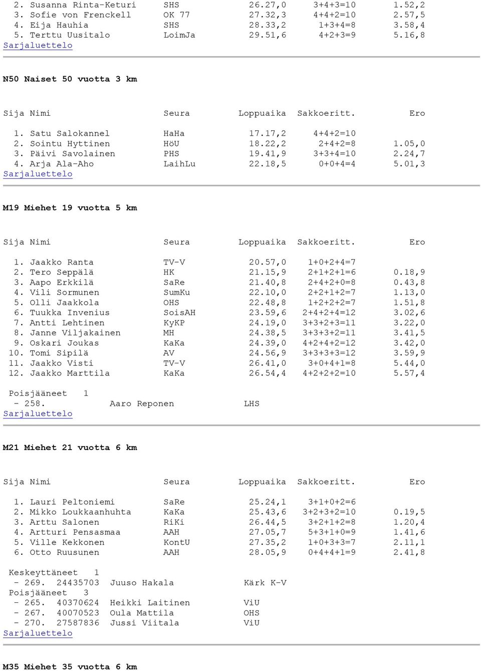 18,5 0+0+4=4 5.01,3 M19 Miehet 19 vuotta 5 km 1. Jaakko Ranta TV-V 20.57,0 1+0+2+4=7 2. Tero Seppälä HK 21.15,9 2+1+2+1=6 0.18,9 3. Aapo Erkkilä SaRe 21.40,8 2+4+2+0=8 0.43,8 4.