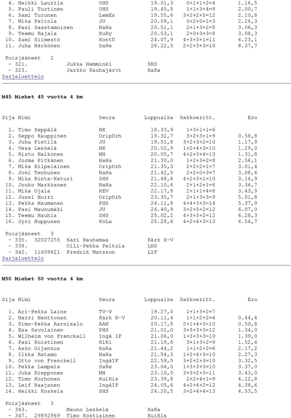 Jukka Hemminki SHS - 323. Jarkko Kauhajärvi KaKa M45 Miehet 45 vuotta 4 km 1. Timo Seppälä HK 18.33,9 1+3+1+1=6 2. Seppo Kauppinen OripUrh 19.32,7 3+2+3+1=9 0.58,8 3. Juha Pietilä JU 19.