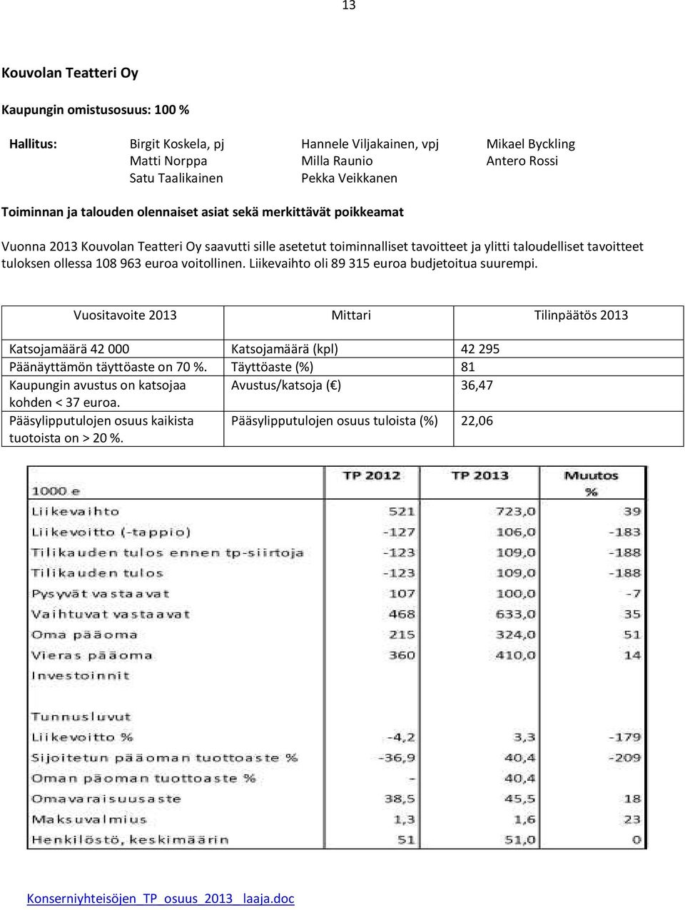 ollessa 108 963 euroa voitollinen. Liikevaihto oli 89 315 euroa budjetoitua suurempi.