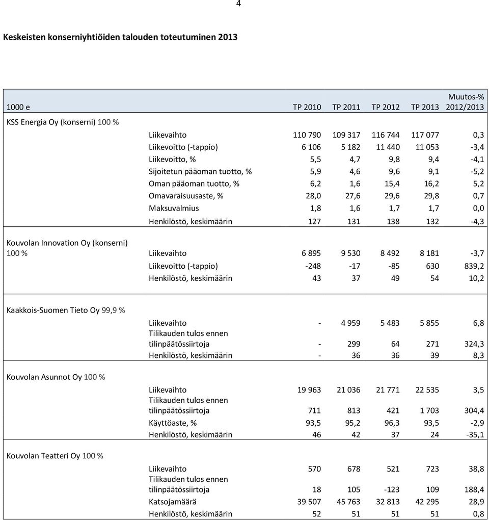 % 28,0 27,6 29,6 29,8 0,7 Maksuvalmius 1,8 1,6 1,7 1,7 0,0 Henkilöstö, keskimäärin 127 131 138 132-4,3 Kouvolan Innovation Oy (konserni) 100 % Liikevaihto 6 895 9 530 8 492 8 181-3,7 Liikevoitto