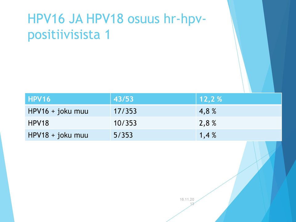 12,2 % HPV16 + joku muu 17/353 4,8 %