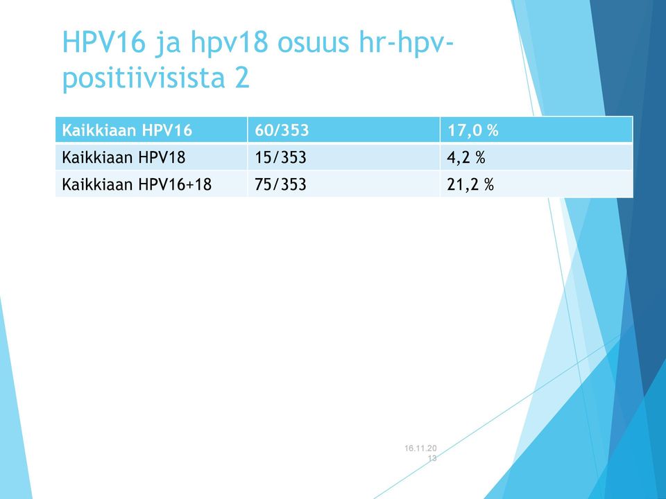 HPV16 60/353 17,0 % Kaikkiaan HPV18