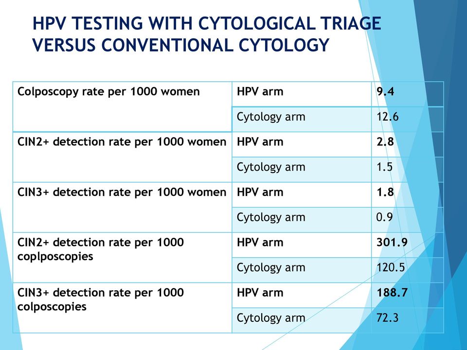 5 CIN3+ detection rate per 1000 women HPV arm 1.8 Cytology arm 0.