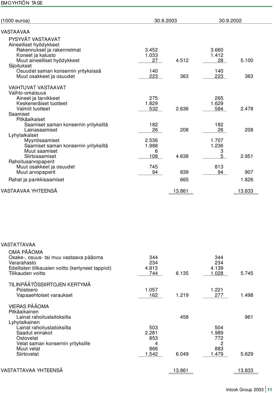 100 Sijoitukset Osuudet saman konsernin yrityksissä 140 140 Muut osakkeet ja osuudet 223 363 223 363 VAIHTUVAT VASTAAVAT Vaihto-omaisuus Aineet ja tarvikkeet 275 265 Keskeneräiset tuotteet 1.829 1.