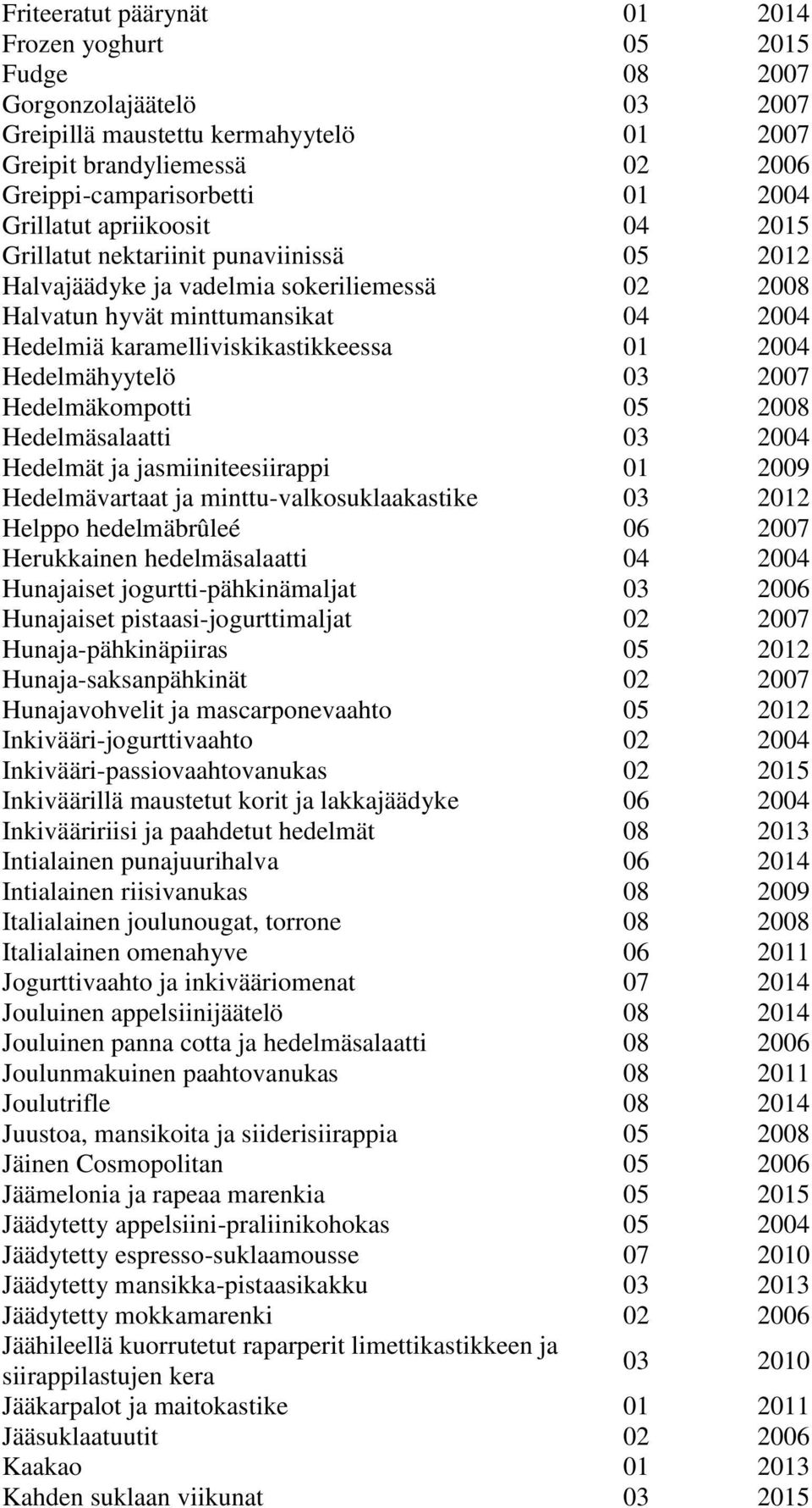 2004 Hedelmähyytelö 03 2007 Hedelmäkompotti 05 2008 Hedelmäsalaatti 03 2004 Hedelmät ja jasmiiniteesiirappi 01 2009 Hedelmävartaat ja minttu-valkosuklaakastike 03 2012 Helppo hedelmäbrûleé 06 2007