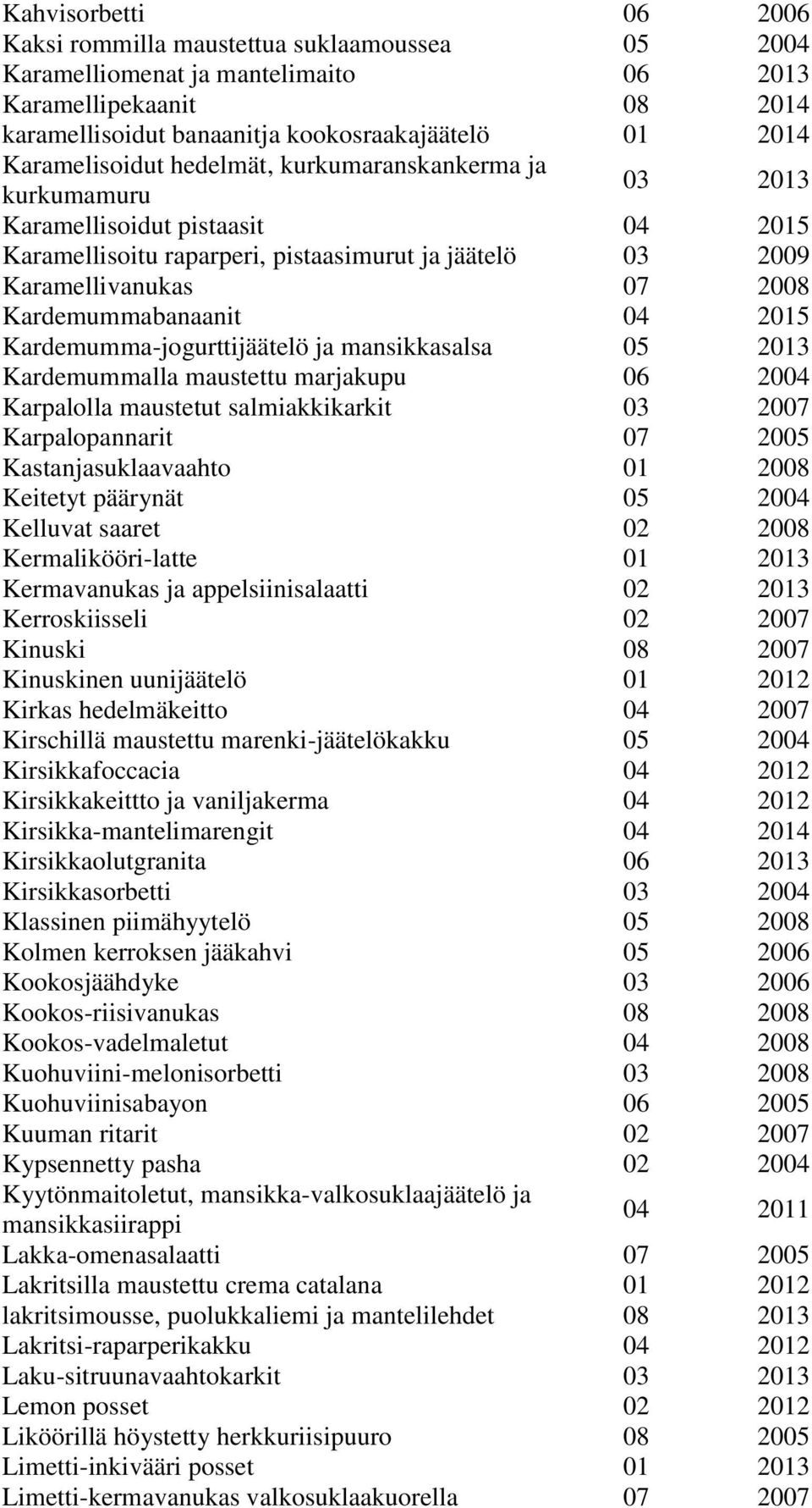 Kardemummabanaanit 04 2015 Kardemumma-jogurttijäätelö ja mansikkasalsa 05 2013 Kardemummalla maustettu marjakupu 06 2004 Karpalolla maustetut salmiakkikarkit 03 2007 Karpalopannarit 07 2005