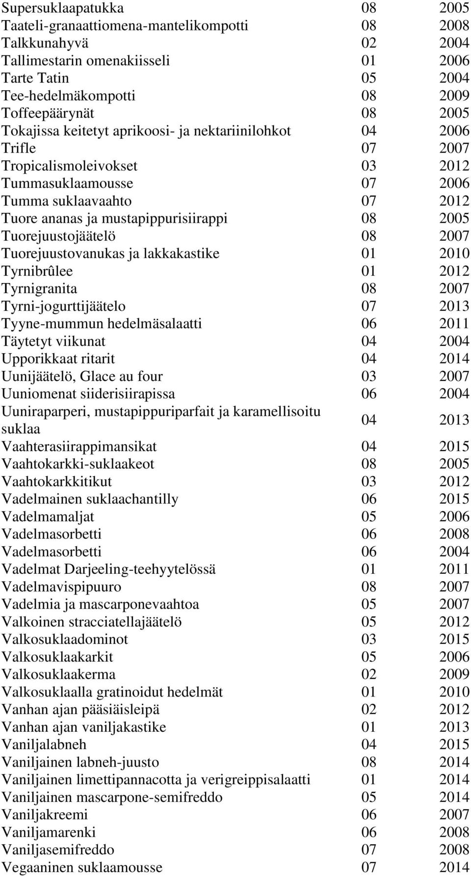 08 2005 Tuorejuustojäätelö 08 2007 Tuorejuustovanukas ja lakkakastike 01 2010 Tyrnibrûlee 01 2012 Tyrnigranita 08 2007 Tyrni-jogurttijäätelo 07 2013 Tyyne-mummun hedelmäsalaatti 06 2011 Täytetyt