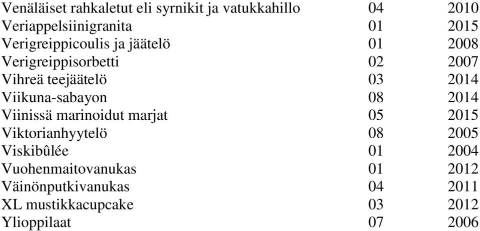 Viikuna-sabayon 08 2014 Viinissä marinoidut marjat 05 2015 Viktorianhyytelö 08 2005 Viskibûlée