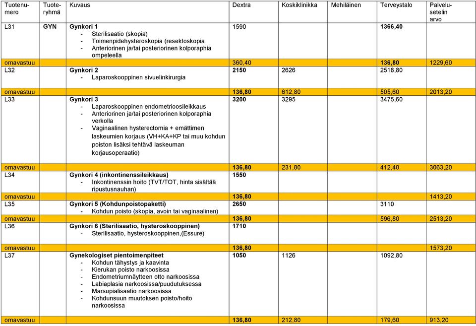 posteriorinen kolporaphia verkolla - Vaginaalinen hysterectomia + emättimen laskeumien korjaus (VH+KA+KP tai muu kohdun poiston lisäksi tehtävä laskeuman korjausoperaatio) omavastuu 136,80 231,80