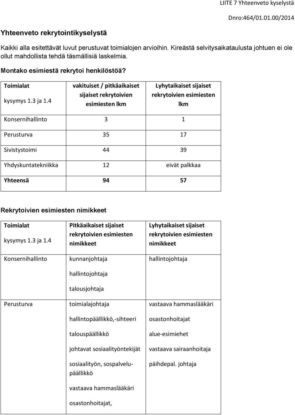 4 vakituiset / pitkäaikaiset sijaiset rekrytoivien esimiesten lkm Lyhytaikaiset sijaiset rekrytoivien esimiesten lkm Konsernihallinto 3 1 Perusturva 35 17 Sivistystoimi 44 39 Yhdyskuntatekniikka 12