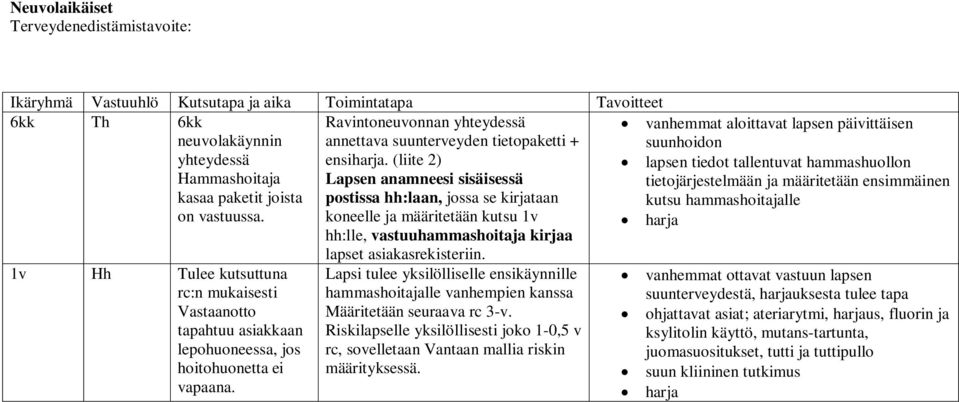 (liite 2) Lapsen anamneesi sisäisessä postissa hh:laan, jossa se kirjataan vanhemmat aloittavat lapsen päivittäisen suunhoidon lapsen tiedot tallentuvat hammashuollon tietojärjestelmään ja