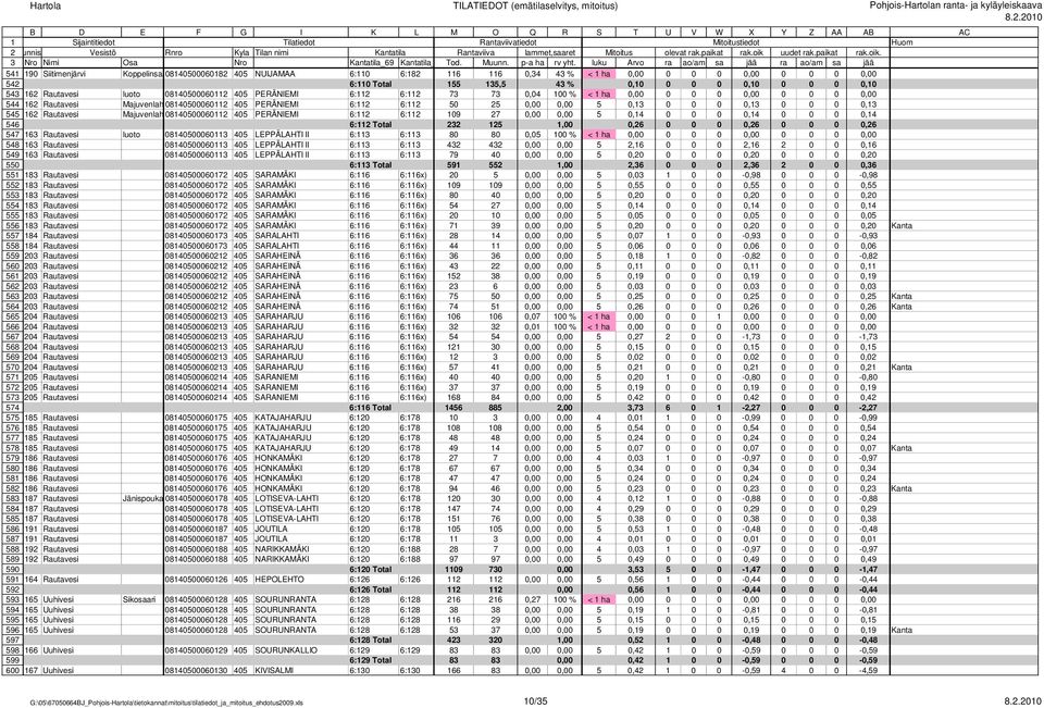 62 Rautavesi Majuvenlahti08405000602 405 PERÄNIEMI 6:2 6:2 09 27 0,00 0,00 5 0,4 0 0 0 0,4 0 0 0 0,4 546 6:2 Total 232 25,00 0,26 0 0 0 0,26 0 0 0 0,26 547 63 Rautavesi luoto 08405000603 405