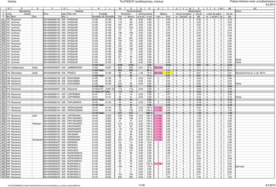 Rautavesi 084050006030 405 KIVISALMI 6:30 6:30 37 37 0,00 0,00 5 0,9 0 0 0 0,9 0 0 0 0,9 606 67 Uuhivesi 084050006030 405 KIVISALMI 6:30 6:30 08 08 0,00 0,00 5 0,54 0 0 0 0,54 0 0 0 0,54 607 67