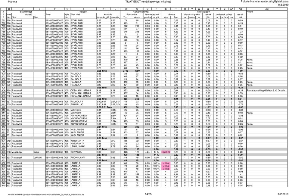 785 228 Rautavesi 0840500090025 405 SYVÄLAHTI 9:25 9:25 245 245 0,00 0,00 5,23 0 0 0,23 0 0 0,23 786 228 Rautavesi 0840500090025 405 SYVÄLAHTI 9:25 9:25 0 0 0,00 0,00 5 0,00 0 0 0 0,00 0 0 0 0,00 787