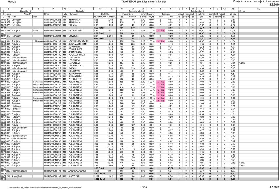 232 232 0,4 00 % < ha 0,00 0 0 -,00 0 0 0 -,00 026 :97 Total 232 232 00 % 0,00 0 0 -,00 0 0 0 -,00 027 42 Purnujärvi 08400002020 40 ILOVUORI 2:37 2:20 8 4 0,00 0,00 5 0,20 0 0-0,80 0 0 0-0,80 028