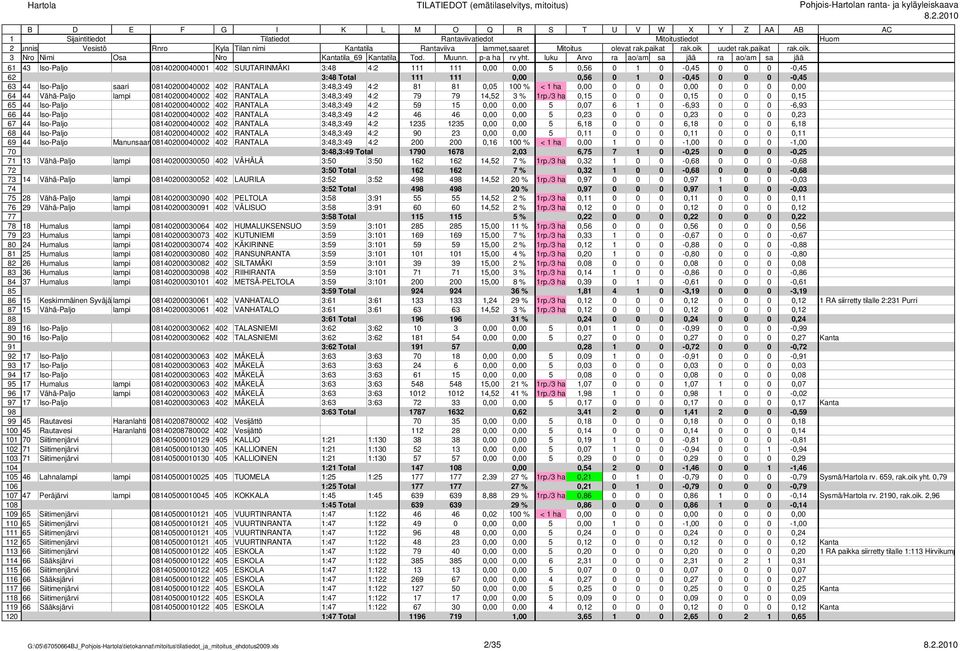 /3 ha 0,5 0 0 0 0,5 0 0 0 0,5 65 44 Iso-Paljo 0840200040002 402 RANTALA 3:48,3:49 4:2 59 5 0,00 0,00 5 0,07 6 0-6,93 0 0 0-6,93 66 44 Iso-Paljo 0840200040002 402 RANTALA 3:48,3:49 4:2 46 46 0,00 0,00