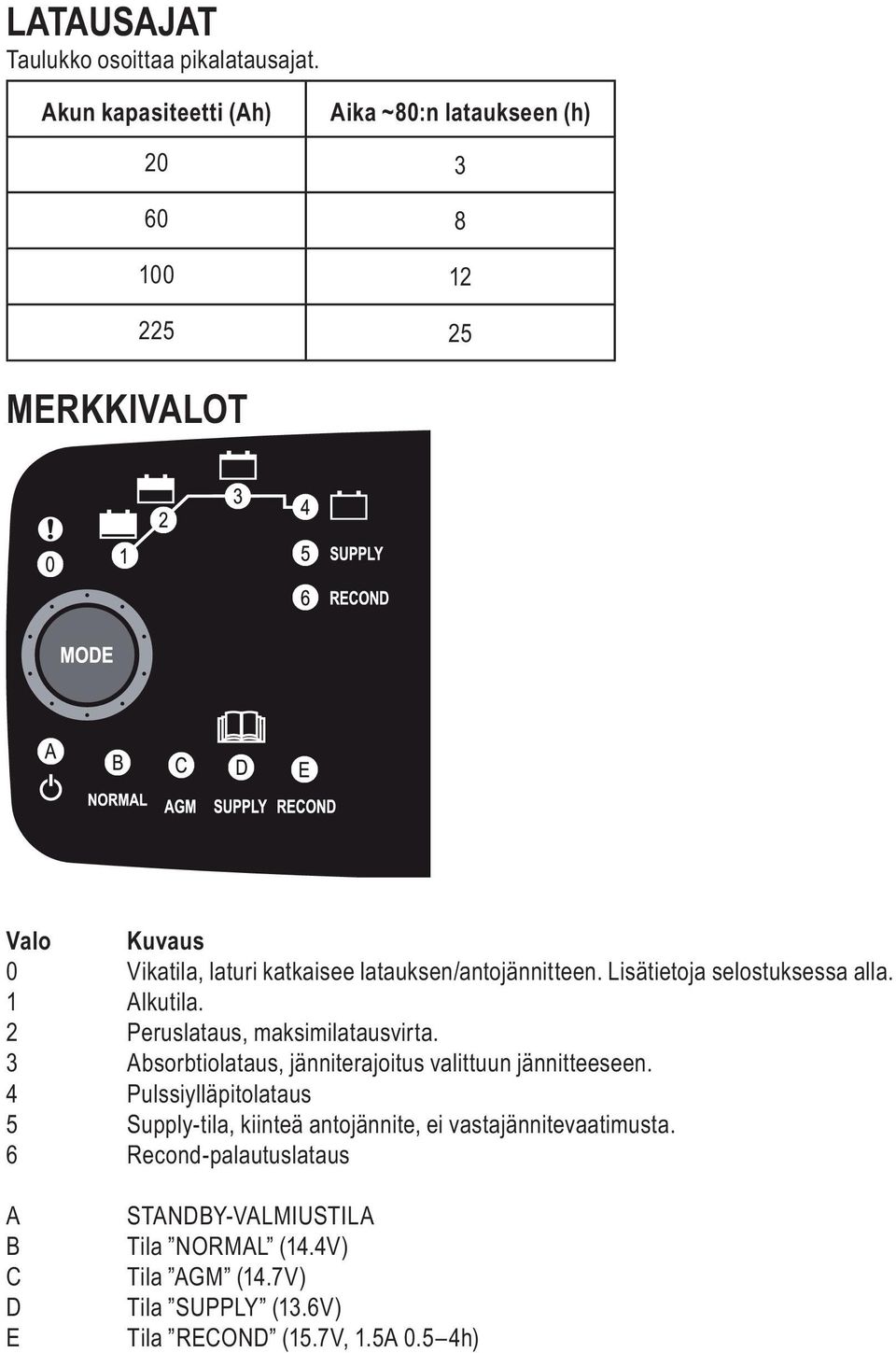 latauksen/antojännitteen. Lisätietoja selostuksessa alla. 1 Alkutila. 2 Peruslataus, maksimilatausvirta.