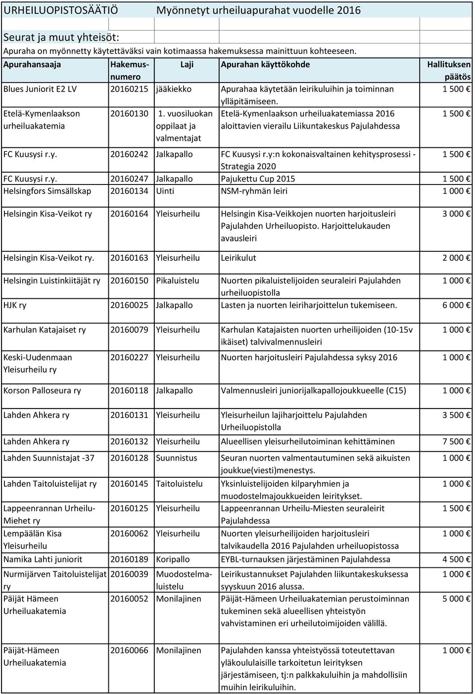 Etelä-Kymenlaakson urheiluakatemia 20160130 1. vuosiluokan oppilaat ja valmentajat Etelä-Kymenlaakson urheiluakatemiassa 2016 aloittavien vierailu Liikuntakeskus Pajulahdessa 1 FC Kuusysi r.y. 20160242 Jalkapallo FC Kuusysi r.
