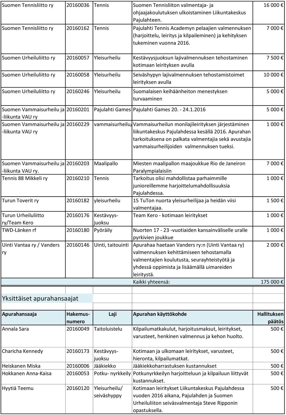 1 7 000 Suomen Urheiluliitto ry 20160057 Yleisurheilu Kestävyysjuoksun lajivalmennuksen tehostaminen kotimaan leirityksen avulla Suomen Urheiluliitto ry 20160058 Yleisurheilu Seiväshypyn