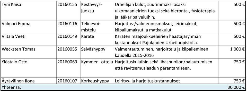 haastajaryhmän kustannukset Pajulahden Urheiluopistolla.