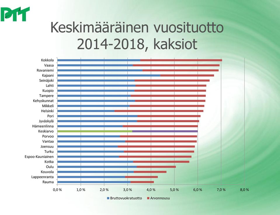 Espoo-Kauniainen Kotka Oulu Kouvola Lappeenranta Rauma Keskimääräinen vuosituotto