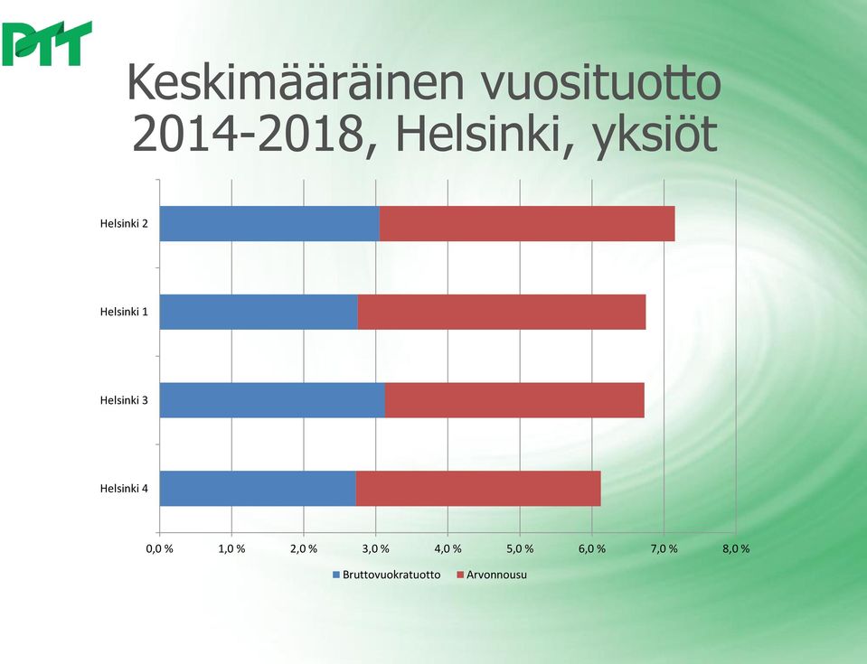 Helsinki 3 Helsinki 4 0,0 % 1,0 % 2,0 % 3,0 %