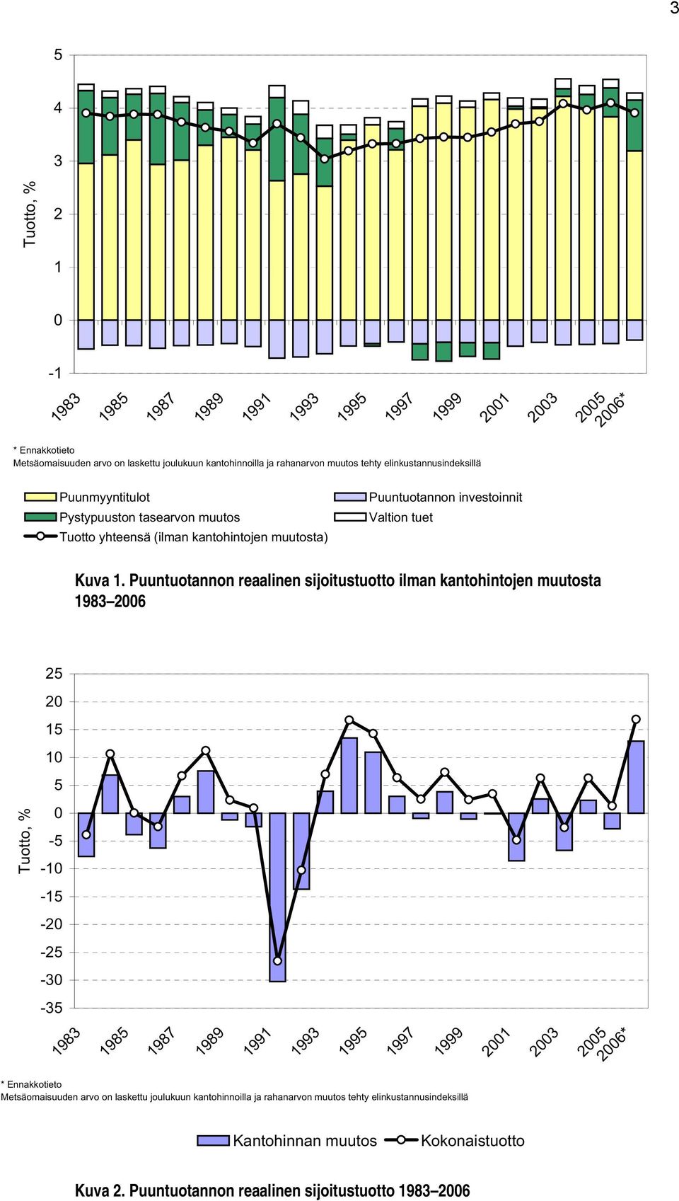 Puuntuotannon reaalinen sijoitustuotto ilman kantohintojen muutosta 1983 2006 25 20 15 10 5 Tuotto, % 0-5 -10-15 -20-25 -30-35 1983 1985 1987 1989 1991 1993 1995 1997 1999 2001 2003