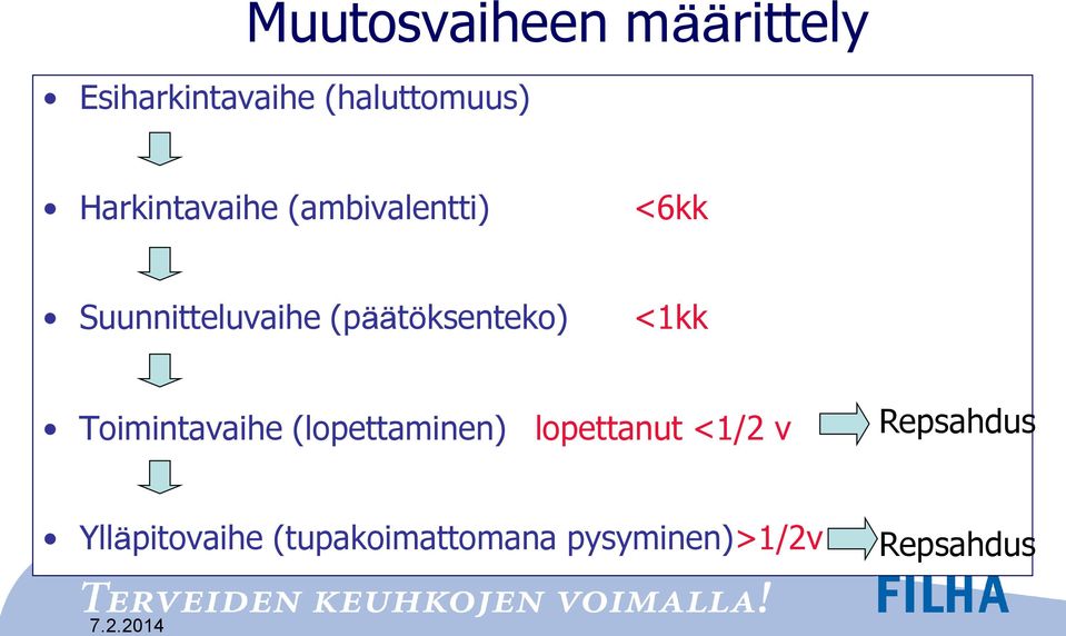 (päätöksenteko) <1kk Toimintavaihe (lopettaminen) lopettanut