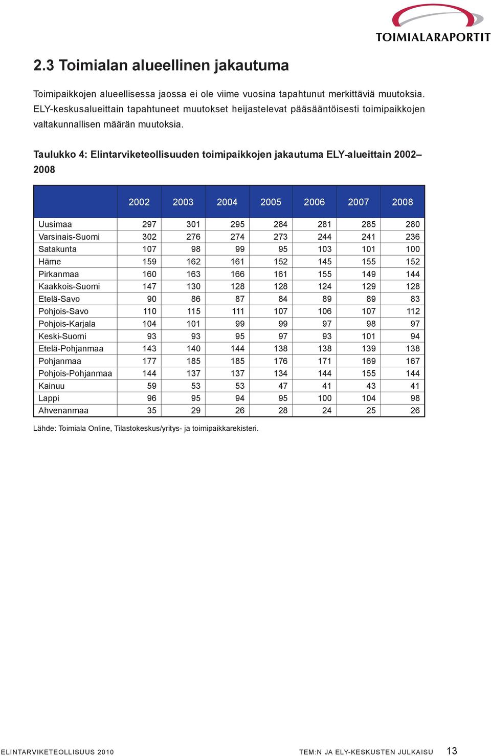 Taulukko 4: Elintarviketeollisuuden toimipaikkojen jakautuma ELY-alueittain 2002 2008 2002 2003 2004 2005 2006 2007 2008 Uusimaa 297 301 295 284 281 285 280 Varsinais-Suomi 302 276 274 273 244 241