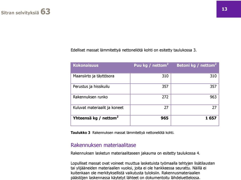 nettom 2 965 1 657 Taulukko 3 Rakennuksen massat lämmitettyä nettoneliötä kohti. Rakennuksen materiaalitase Rakennuksen lasketun materiaalitaseen jakauma on esitetty taulukossa 4.