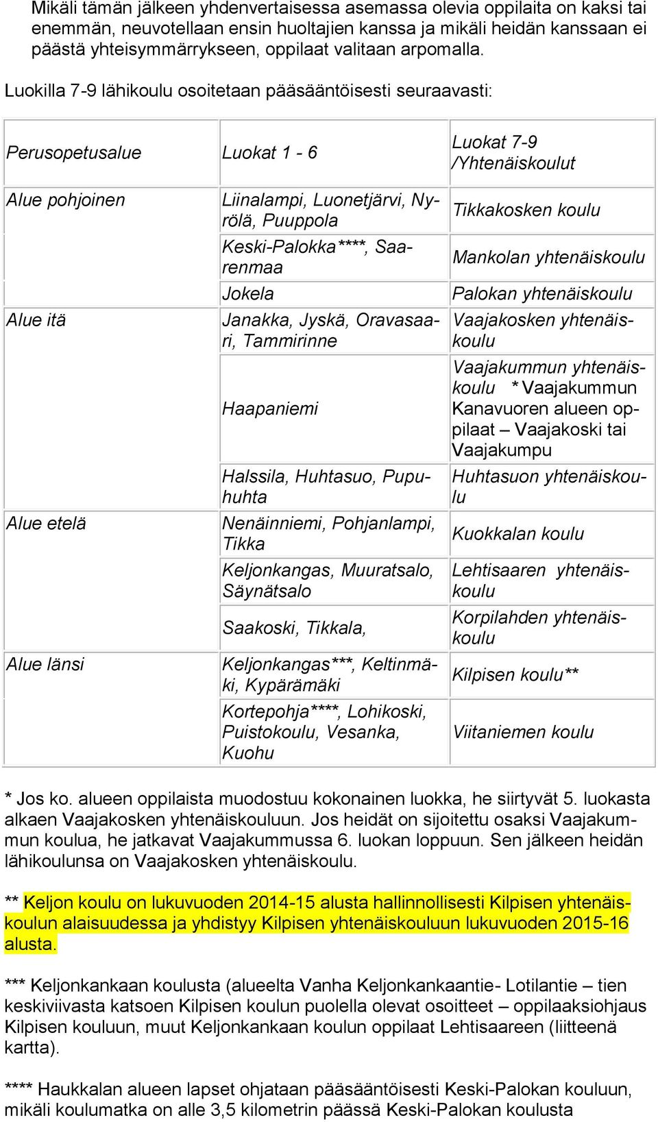 Luokilla 7-9 lähikoulu osoitetaan pääsääntöisesti seuraavasti: Perusopetusalue Luokat 1-6 Luokat 7-9 /Yhtenäiskoulut Alue pohjoinen Alue itä Alue etelä Alue länsi Liinalampi, Luonetjärvi, Nyrölä,