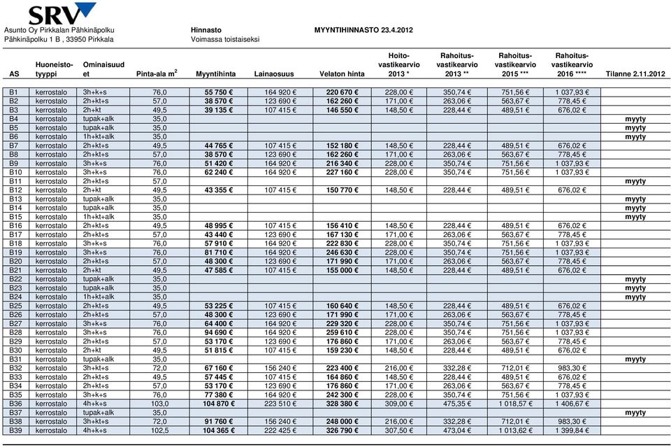 Rahoitusvastikearvio 2015 *** Rahoitusvastikearvio 2016 **** Tilanne 2.11.