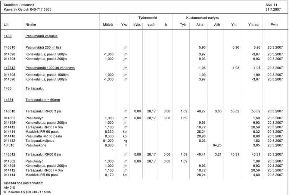 3.2007 014302 Paalutustyö 1,000 jm 0,06 28,17 0,06 1,69 1,69 20.3.2007 014398 Konekuljetus, paalut 200jm 1,000 jm 9,93 9,93 20.3.2007 014412 Teräspaalu RR60 l = 6m 1,100 jm 18,72 20,59 20.3.2007 014414 Maakärki RR 60 paalu 0,330 kpl 28,24 9,32 20.