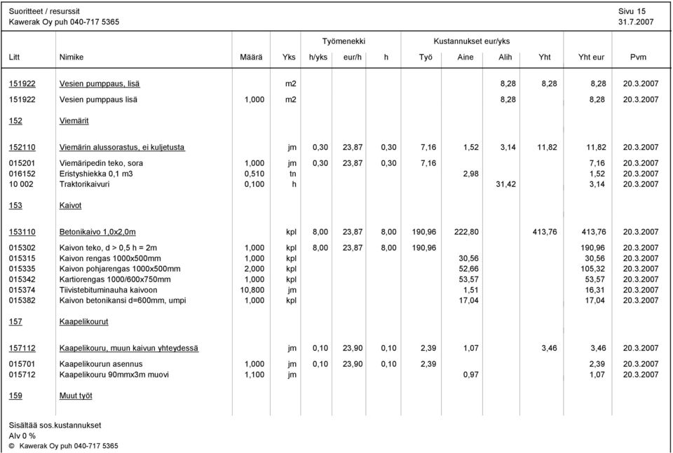 3.2007 015302 Kaivon teko, d > 0,5 = 2m 1,000 kpl 8,00 23,87 8,00 190,96 190,96 20.3.2007 015315 Kaivon rengas 1000x500mm 1,000 kpl 30,56 30,56 20.3.2007 015335 Kaivon pojarengas 1000x500mm 2,000 kpl 52,66 105,32 20.