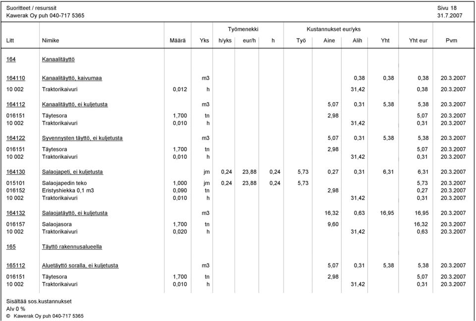 3.2007 015101 Salaojapedin teko 1,000 jm 0,24 23,88 0,24 5,73 5,73 20.3.2007 016152 Eristysiekka 0,1 m3 0,090 tn 2,98 0,27 20.3.2007 10 002 Traktorikaivuri 0,010 31,42 0,31 20.3.2007 164132 Salaojatäyttö, ei kuljetusta m3 16,32 0,63 16,95 16,95 20.
