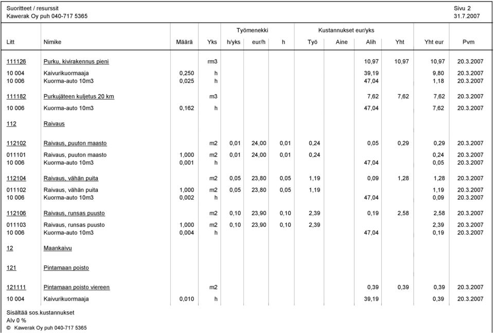 3.2007 10 006 Kuorma-auto 10m3 0,001 47,04 0,05 20.3.2007 112104 Raivaus, vään puita m2 0,05 23,80 0,05 1,19 0,09 1,28 1,28 20.3.2007 011102 Raivaus, vään puita 1,000 m2 0,05 23,80 0,05 1,19 1,19 20.