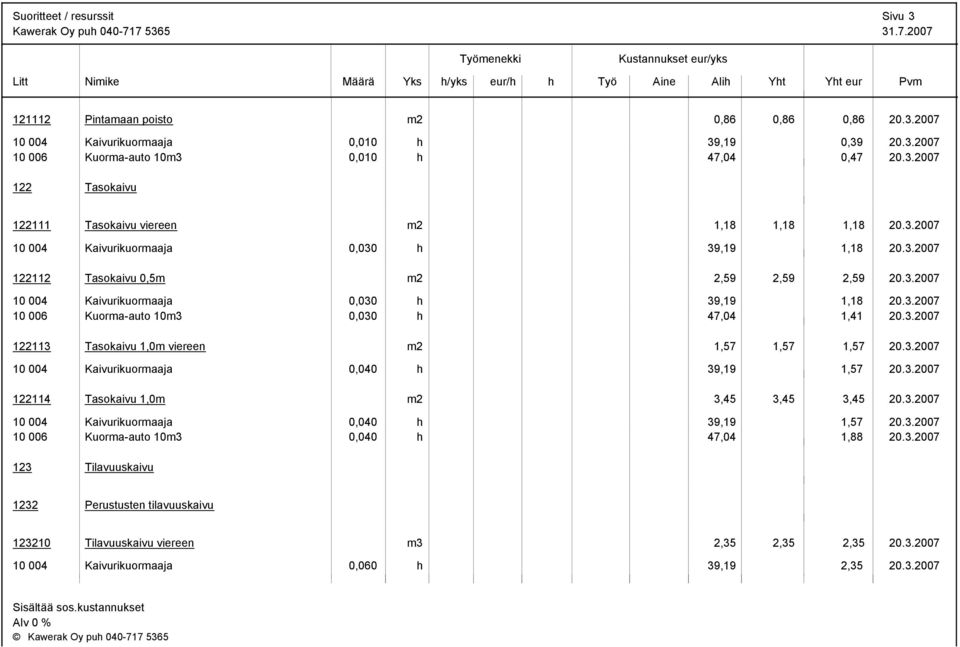 3.2007 122113 Tasokaivu 1,0m viereen m2 1,57 1,57 1,57 20.3.2007 10 004 Kaivurikuormaaja 0,040 39,19 1,57 20.3.2007 122114 Tasokaivu 1,0m m2 3,45 3,45 3,45 20.3.2007 10 004 Kaivurikuormaaja 0,040 39,19 1,57 20.3.2007 10 006 Kuorma-auto 10m3 0,040 47,04 1,88 20.