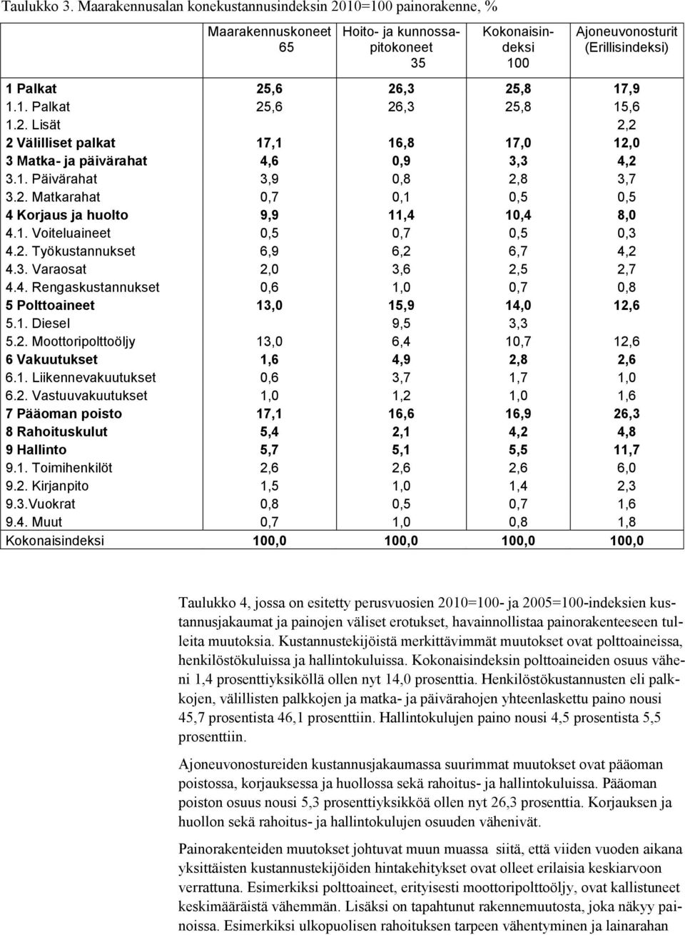 1.1. Palkat 25,6 26,3 25,8 15,6 1.2. Lisät 2,2 2 Välilliset palkat 17,1 16,8 17,0 12,0 3 Matka- ja päivärahat 4,6 0,9 3,3 4,2 3.1. Päivärahat 3,9 0,8 2,8 3,7 3.2. Matkarahat 0,7 0,1 0,5 0,5 4 Korjaus ja huolto 9,9 11,4 10,4 8,0 4.