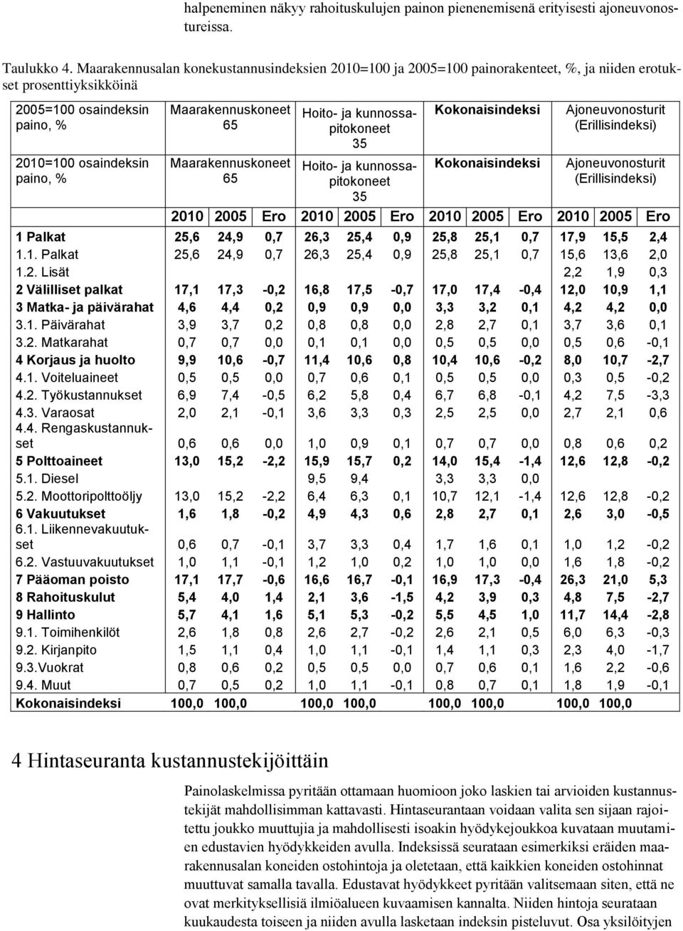 Hoito- ja kunnossapitokoneet 35 Kokonaisindeksi Ajoneuvonosturit (Erillisindeksi) Maarakennuskoneet Hoito- ja kunnossa- Kokonaisindeksi Ajoneuvonosturit 65 pitokoneet (Erillisindeksi) 35 2010 2005