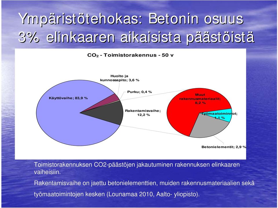 Työmaatoiminnot; 1,1 % Betonielementit; 2,9 % Toimistorakennuksen CO2-päästöjen jakautuminen rakennuksen elinkaaren