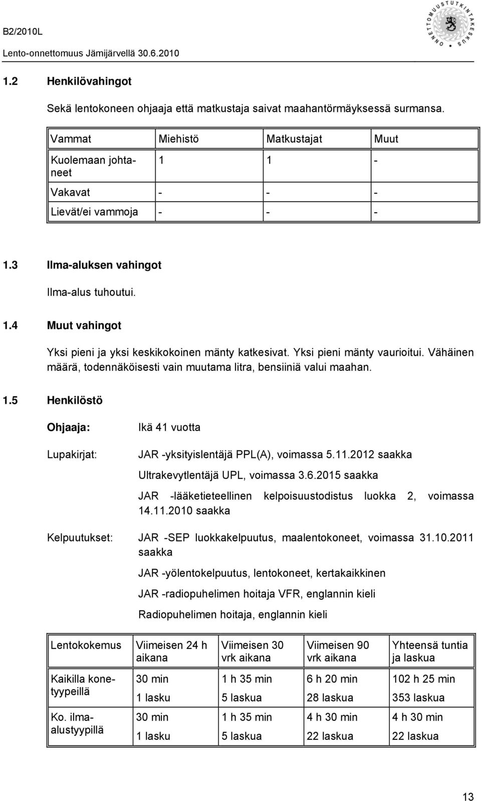 Vähäinen määrä, todennäköisesti vain muutama litra, bensiiniä valui maahan. 1.5 Henkilöstö Ohjaaja: Lupakirjat: Ikä 41 vuotta JAR -yksityislentäjä PPL(A), voimassa 5.11.