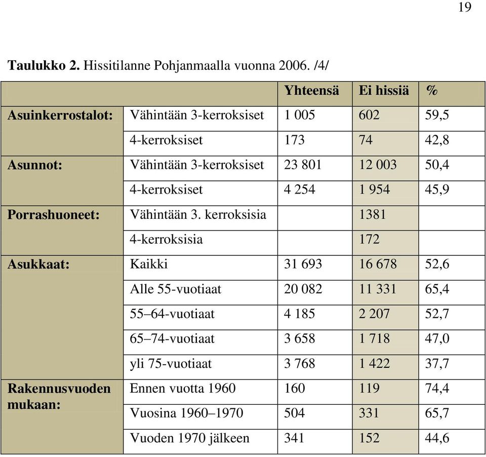 12 003 50,4 4-kerroksiset 4 254 1 954 45,9 Porrashuoneet: Vähintään 3.